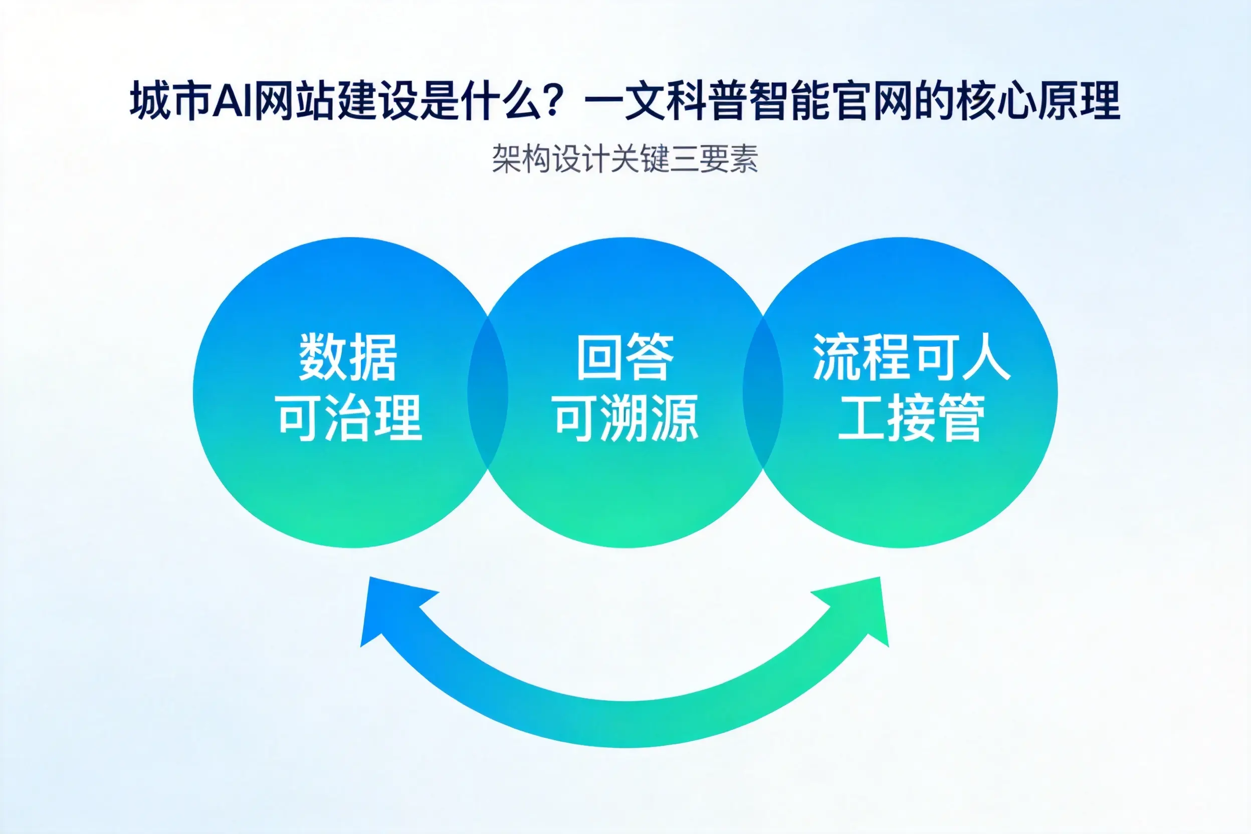 汉中AI网站建设是什么？一文科普智能官网的核心原理