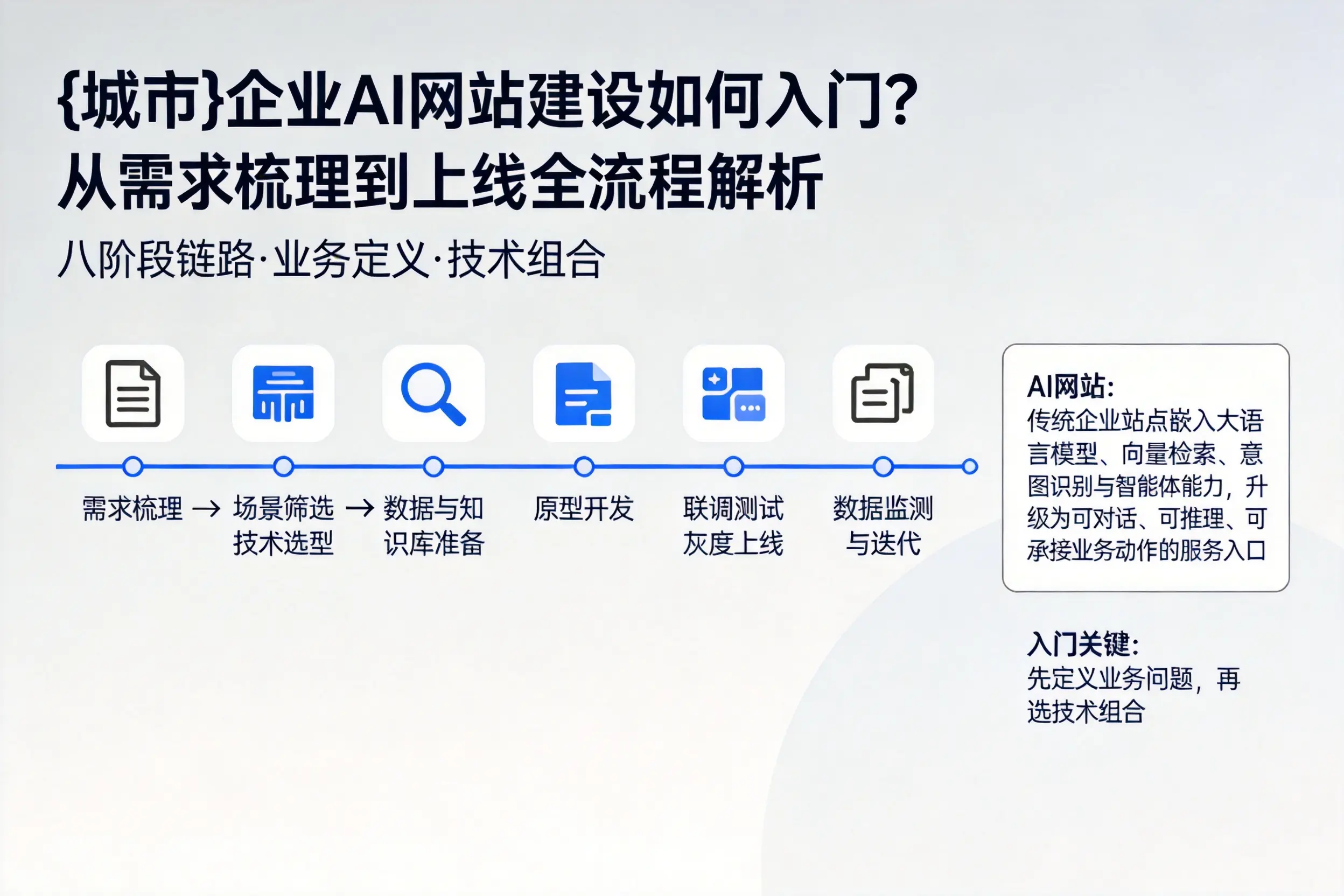 汉中企业AI网站建设如何入门？从需求梳理到上线全流程解析