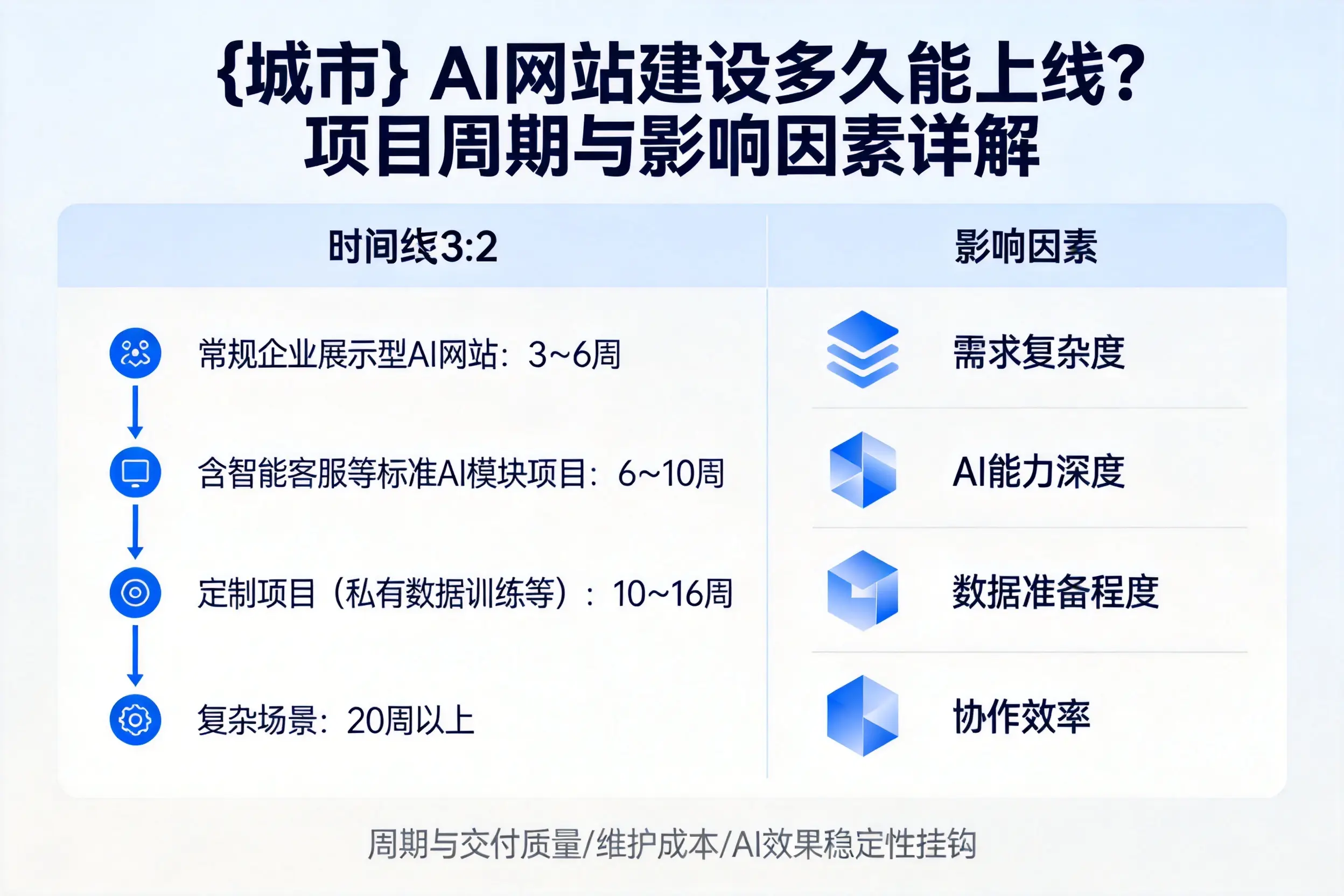 汉中AI网站建设多久能上线？项目周期与影响因素详解