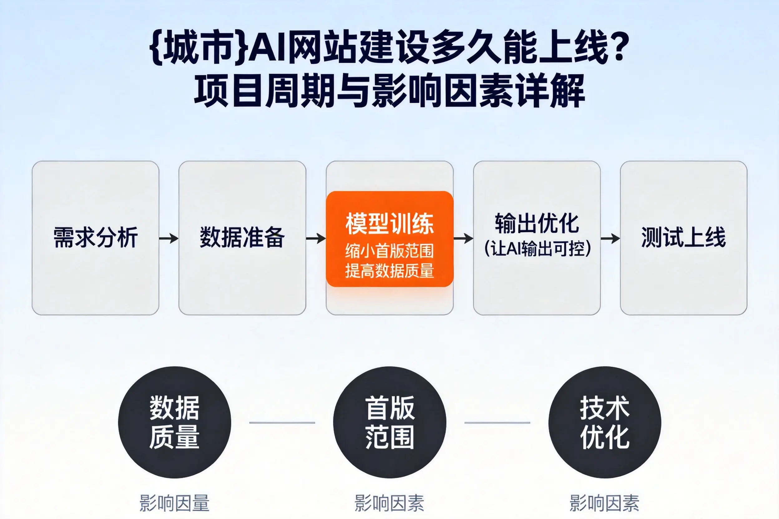 汉中AI网站建设多久能上线？项目周期与影响因素详解
