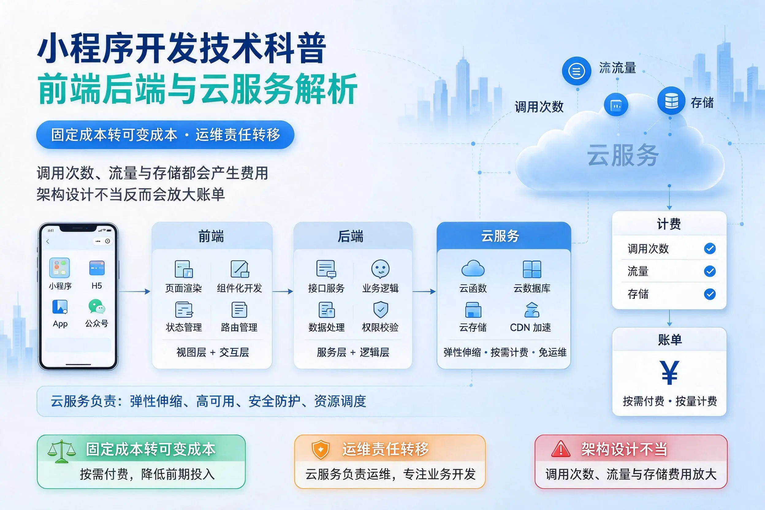汉中小程序开发技术科普:前端后端与云服务解析