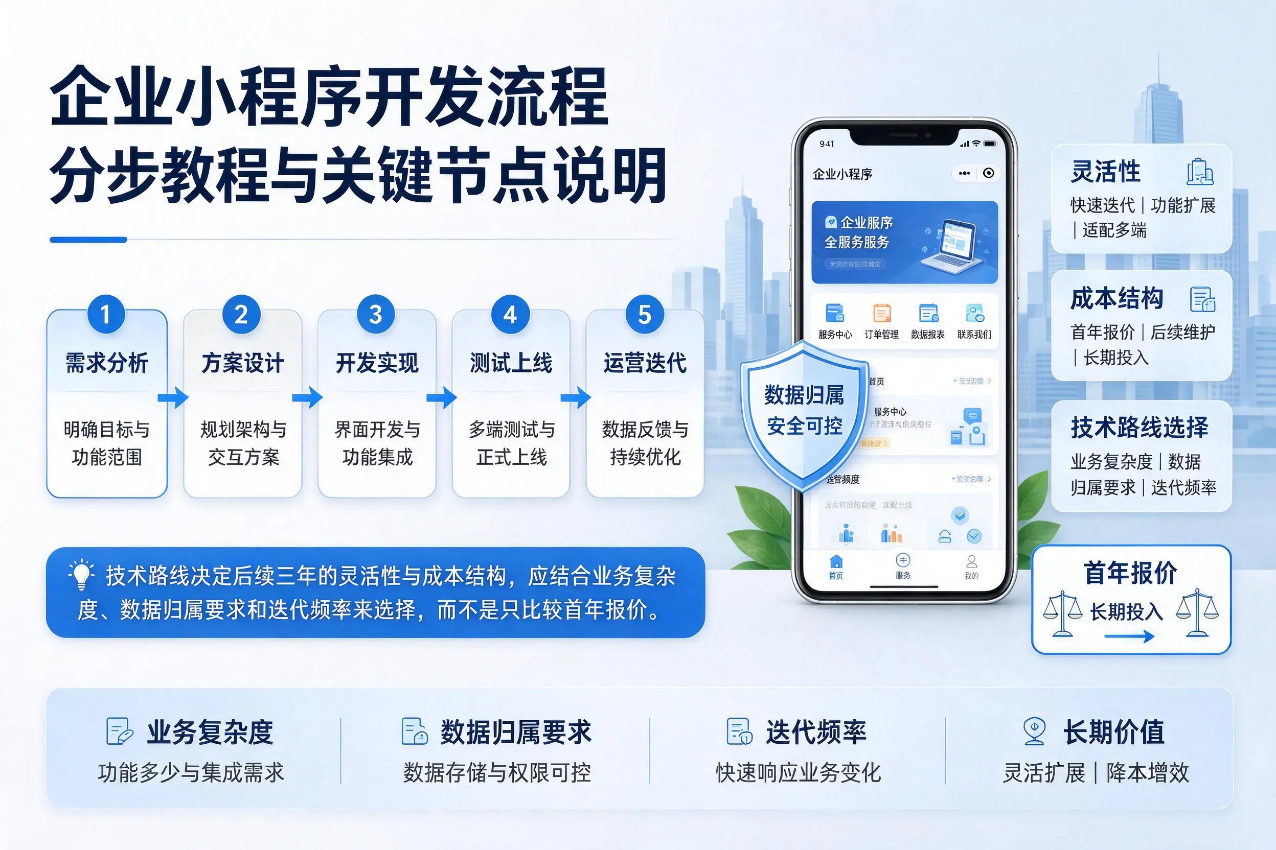 汉中企业小程序开发流程分步教程与关键节点说明