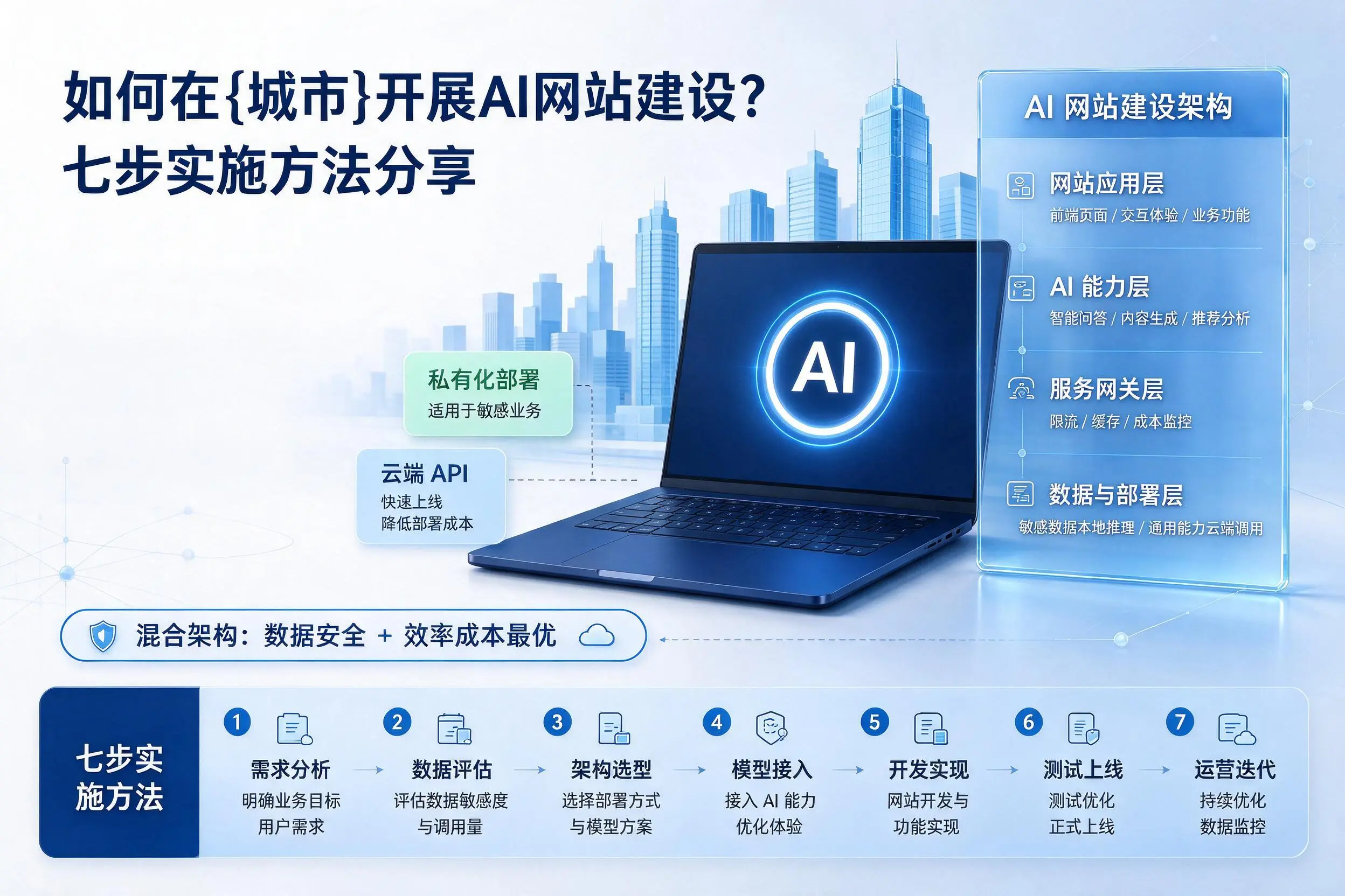 如何在汉中开展AI网站建设?七步实施方法分享