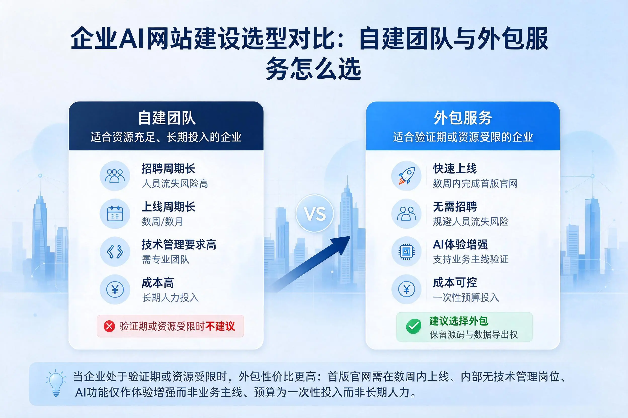汉中企业AI网站建设选型对比:自建团队与外包服务怎么选
